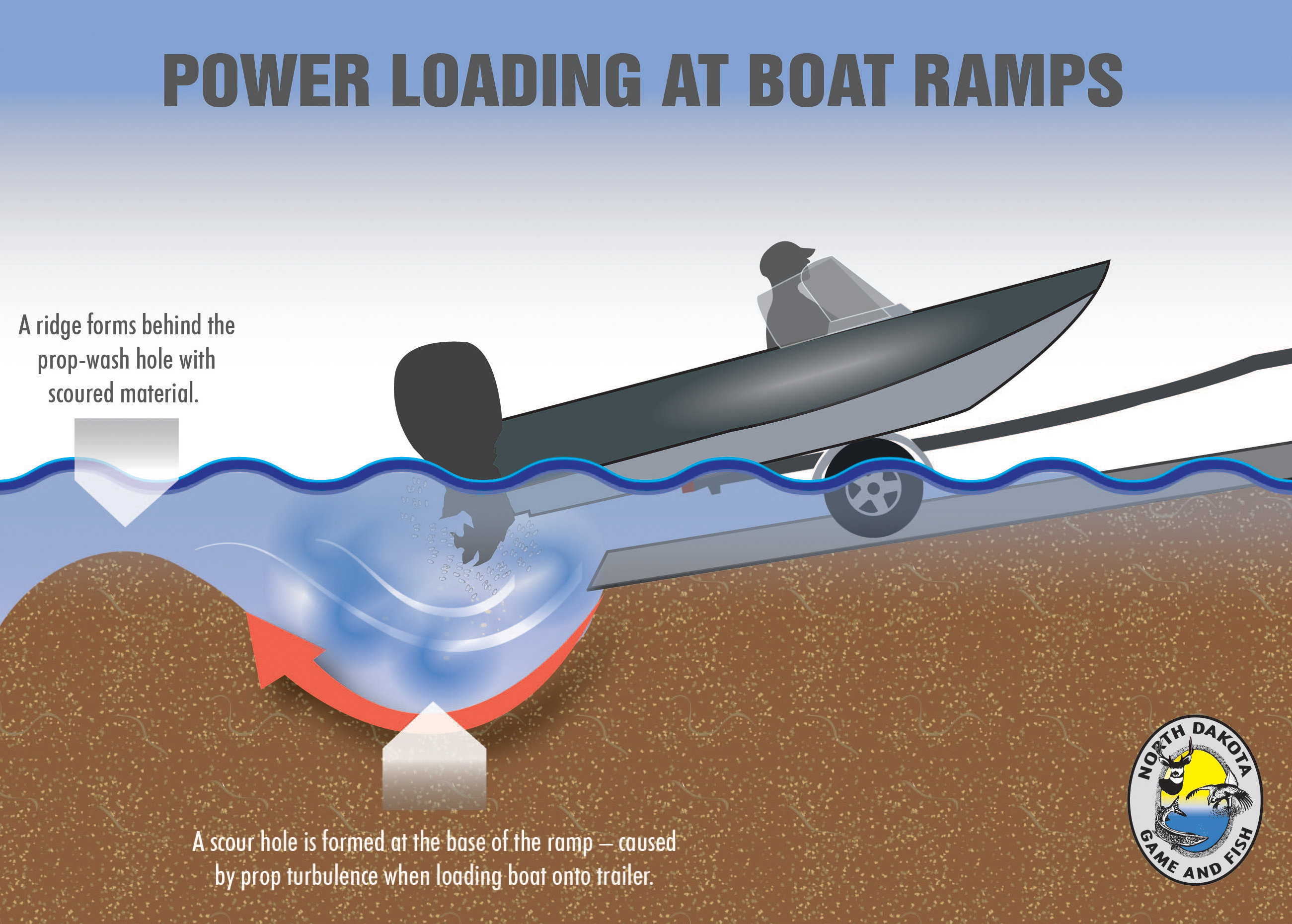 Diagram showing boat loading onto trailer creating a prop wash hole at bottom of ramp